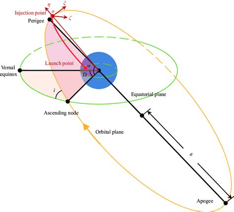 Orbital Coordinate Systems, Part I .